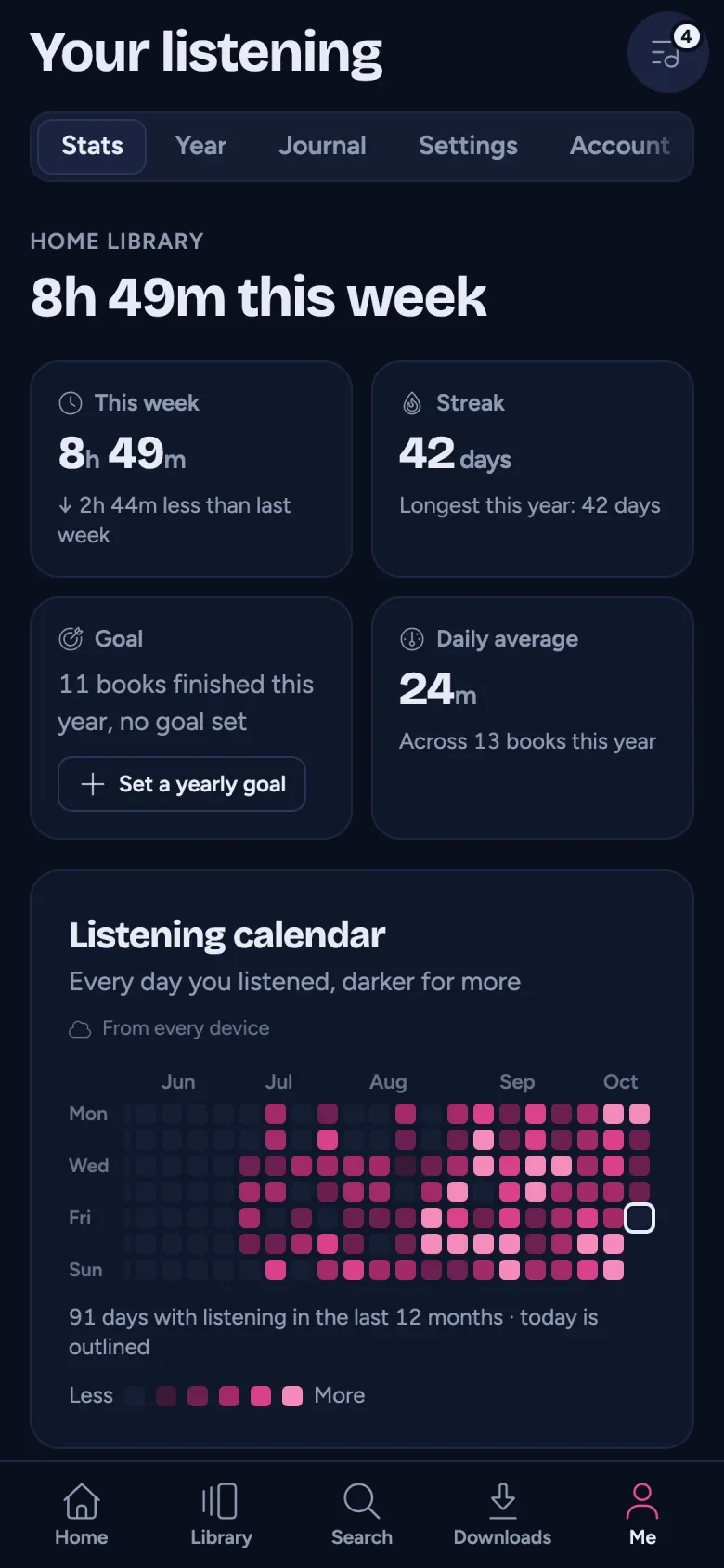 Your listening on a phone: 8h 49m this week, a 42-day streak, a daily average and a listening calendar