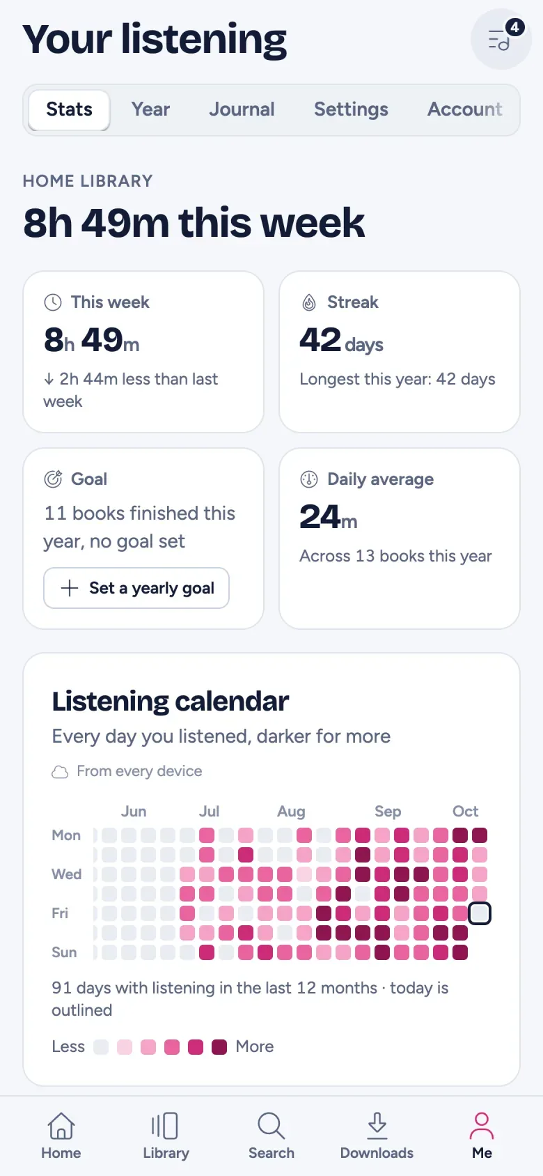 Your listening on a phone: 8h 49m this week, a 42-day streak, a daily average and a listening calendar