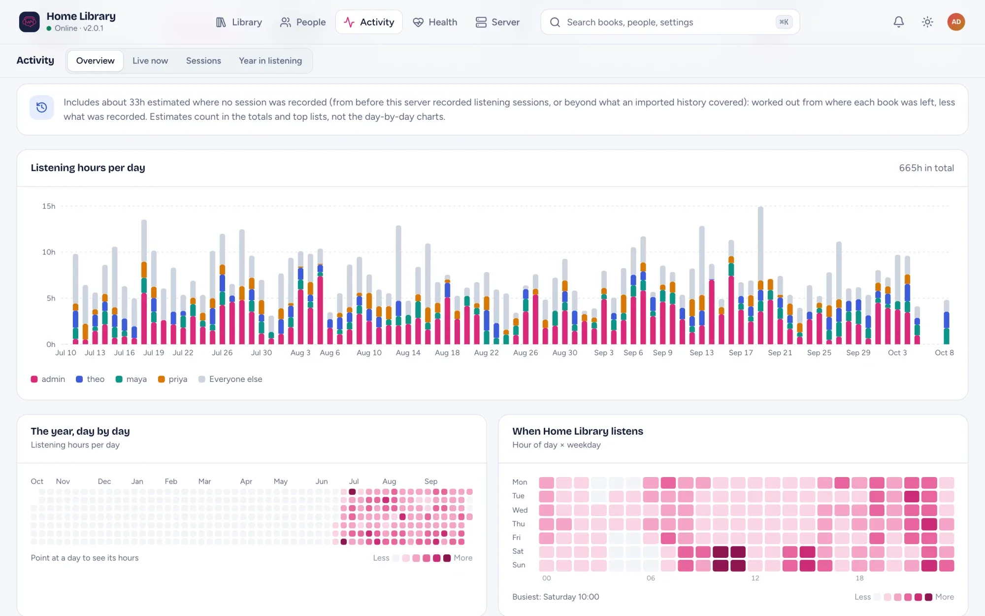 Activity over 90 days: listening hours per day by person, the year day by day, and when the household listens by hour and weekday